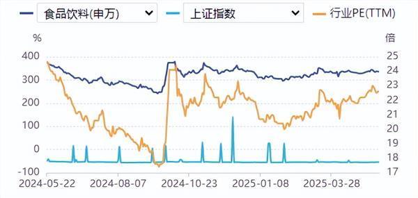 股票配资学院 食品饮料周报：白酒配置价值更强，大众品拥抱新消费
